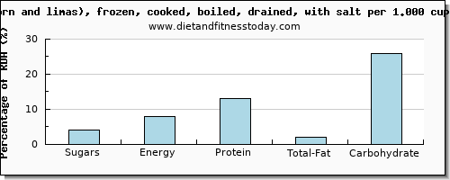 sugars and nutritional content in sugar in succotash